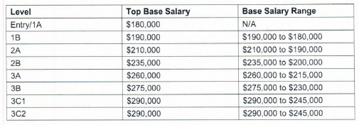 Manatt Phelps Phillips base salary table